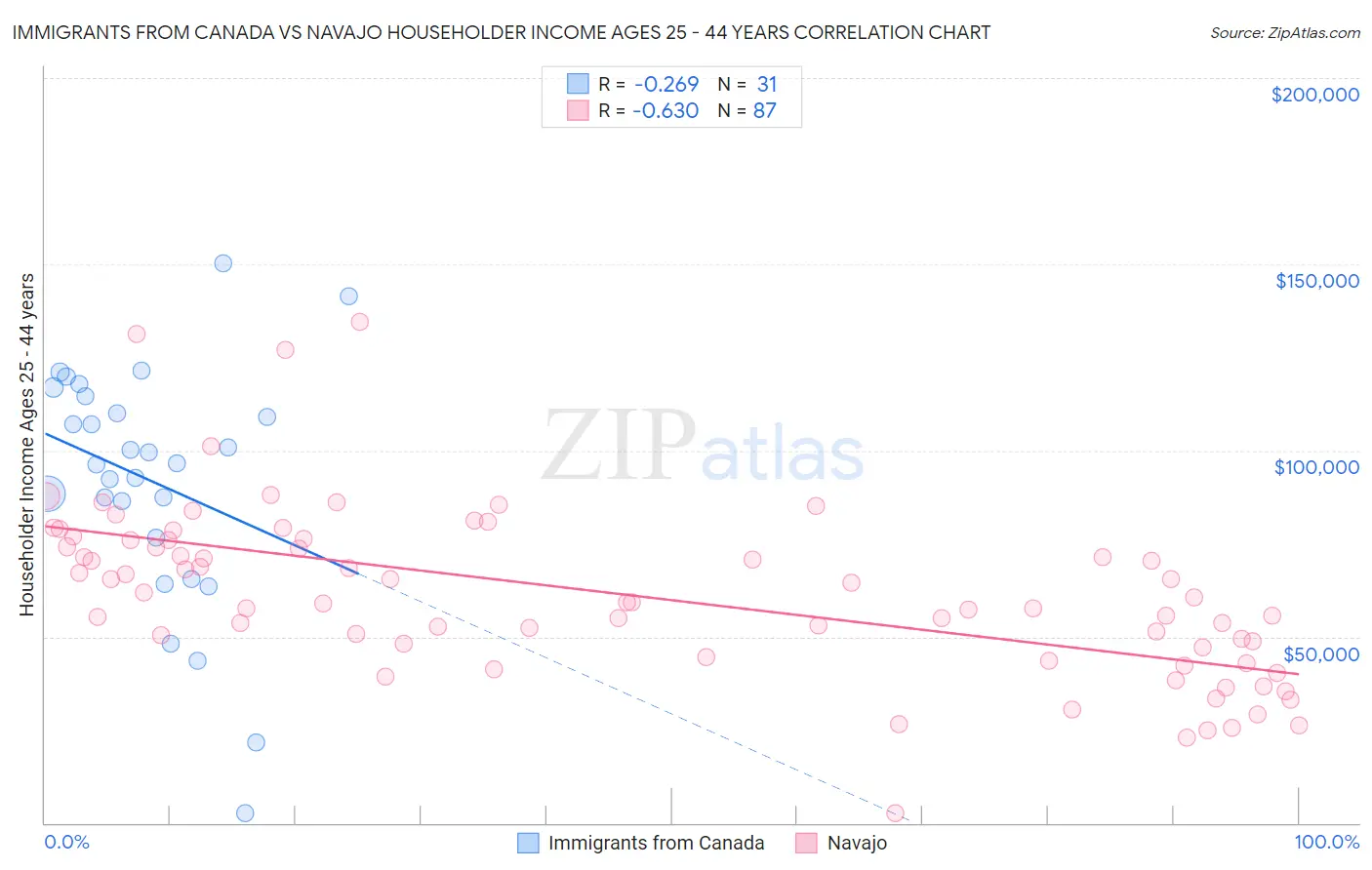 Immigrants from Canada vs Navajo Householder Income Ages 25 - 44 years