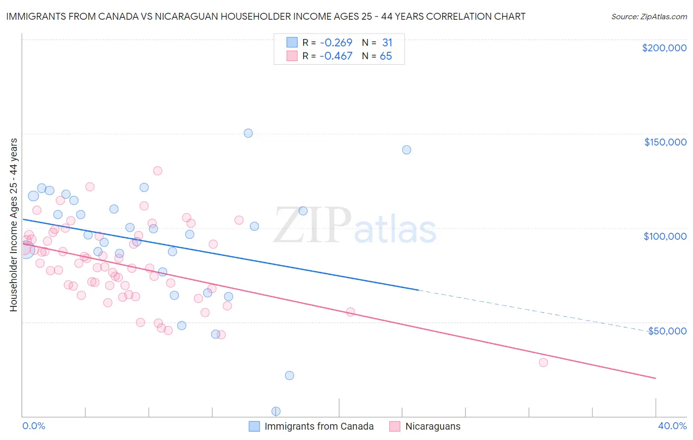Immigrants from Canada vs Nicaraguan Householder Income Ages 25 - 44 years