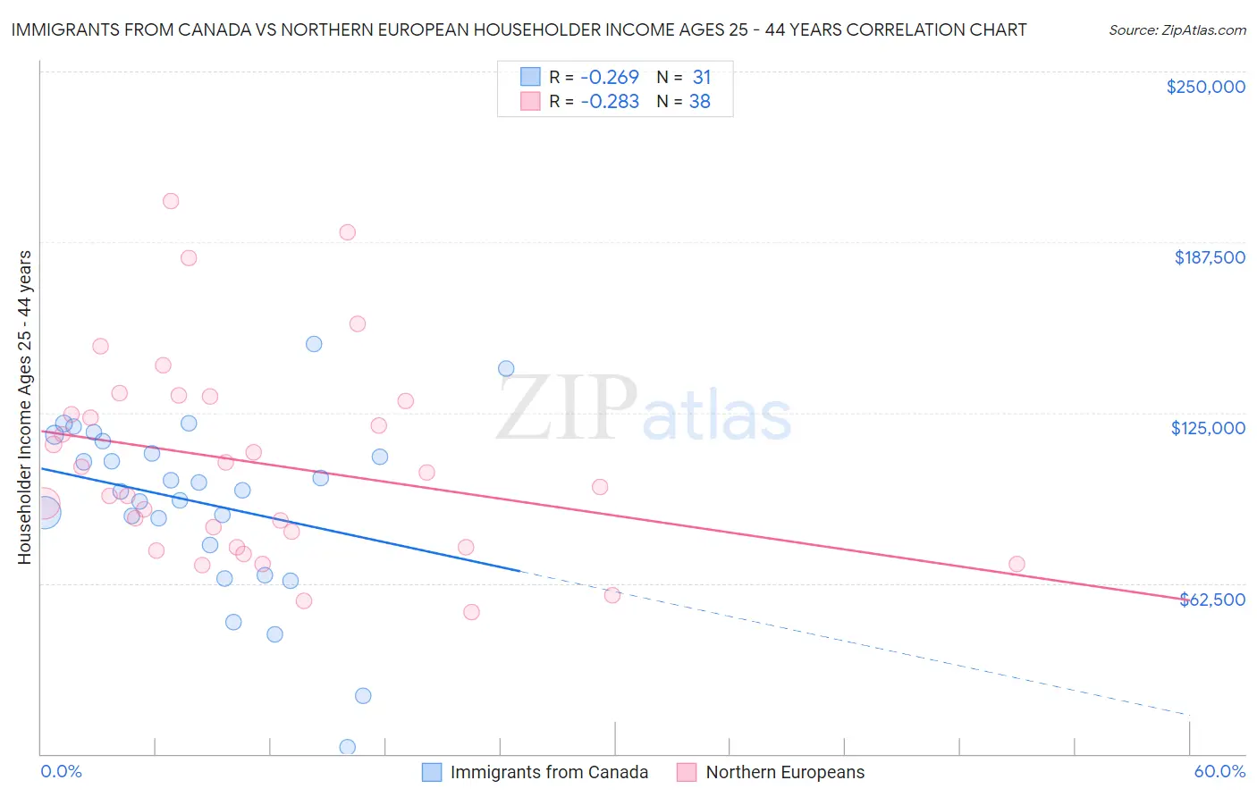Immigrants from Canada vs Northern European Householder Income Ages 25 - 44 years