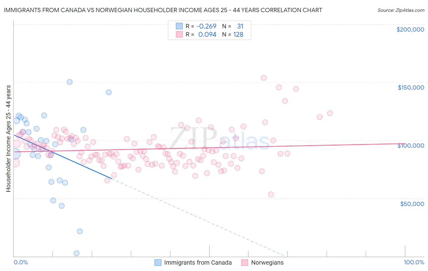 Immigrants from Canada vs Norwegian Householder Income Ages 25 - 44 years