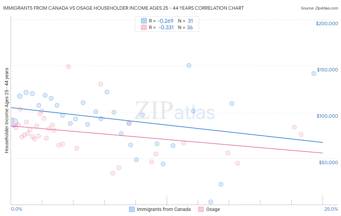 Immigrants from Canada vs Osage Householder Income Ages 25 - 44 years