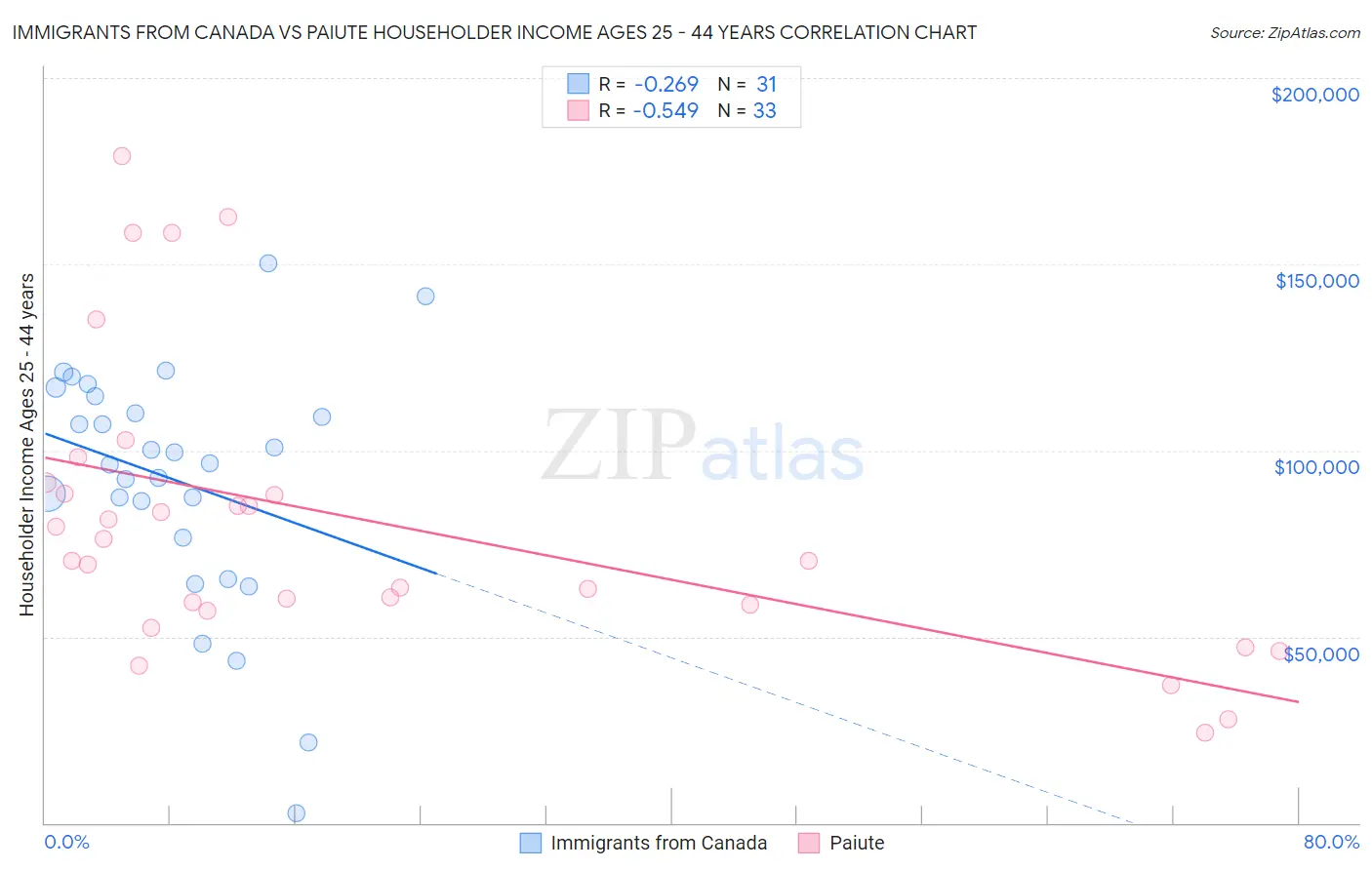 Immigrants from Canada vs Paiute Householder Income Ages 25 - 44 years