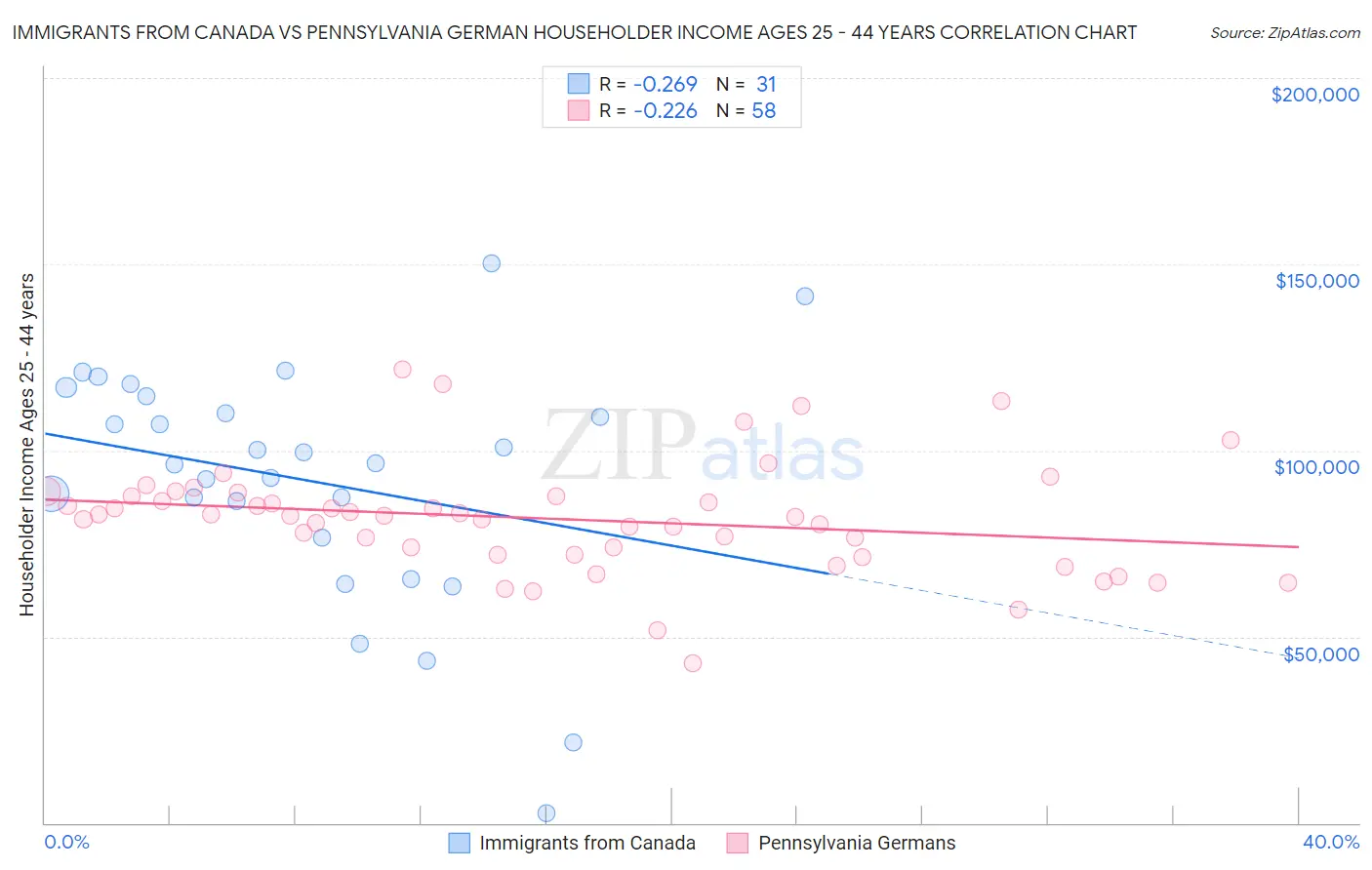 Immigrants from Canada vs Pennsylvania German Householder Income Ages 25 - 44 years