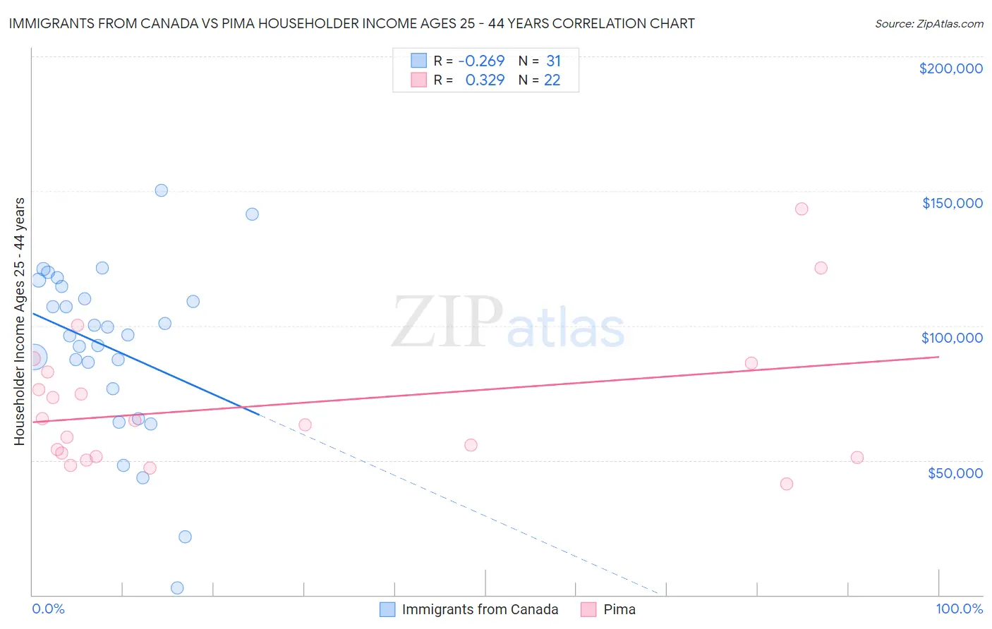 Immigrants from Canada vs Pima Householder Income Ages 25 - 44 years