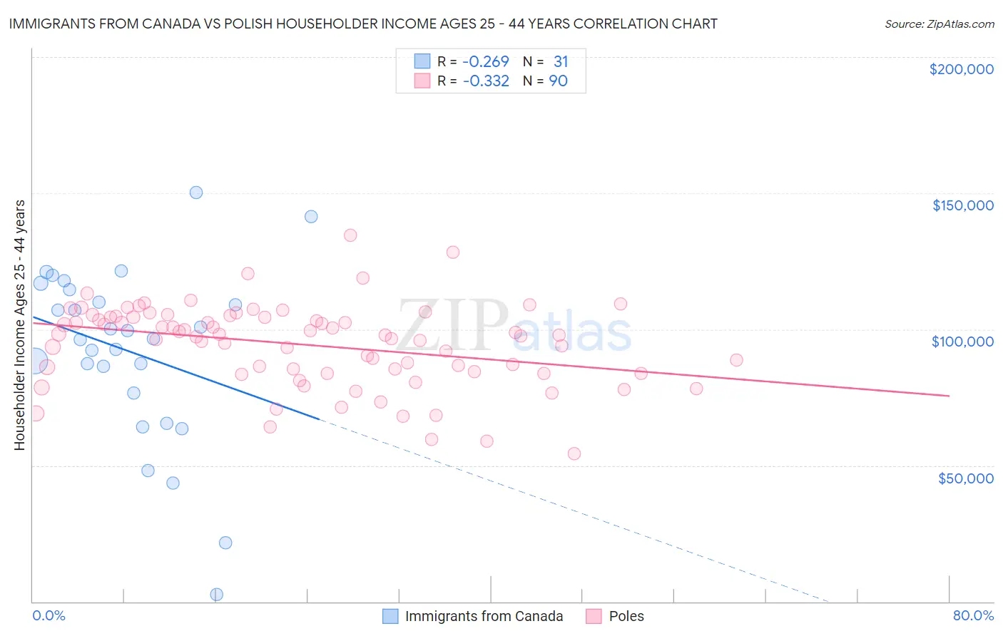 Immigrants from Canada vs Polish Householder Income Ages 25 - 44 years