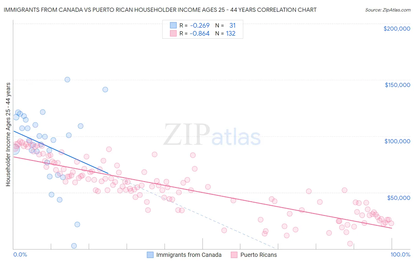 Immigrants from Canada vs Puerto Rican Householder Income Ages 25 - 44 years
