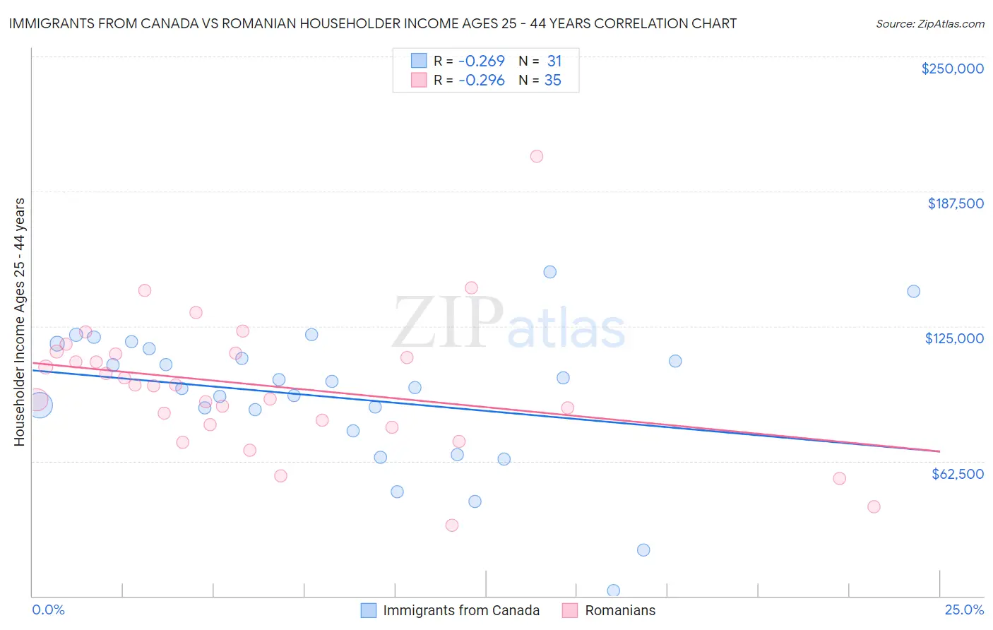 Immigrants from Canada vs Romanian Householder Income Ages 25 - 44 years