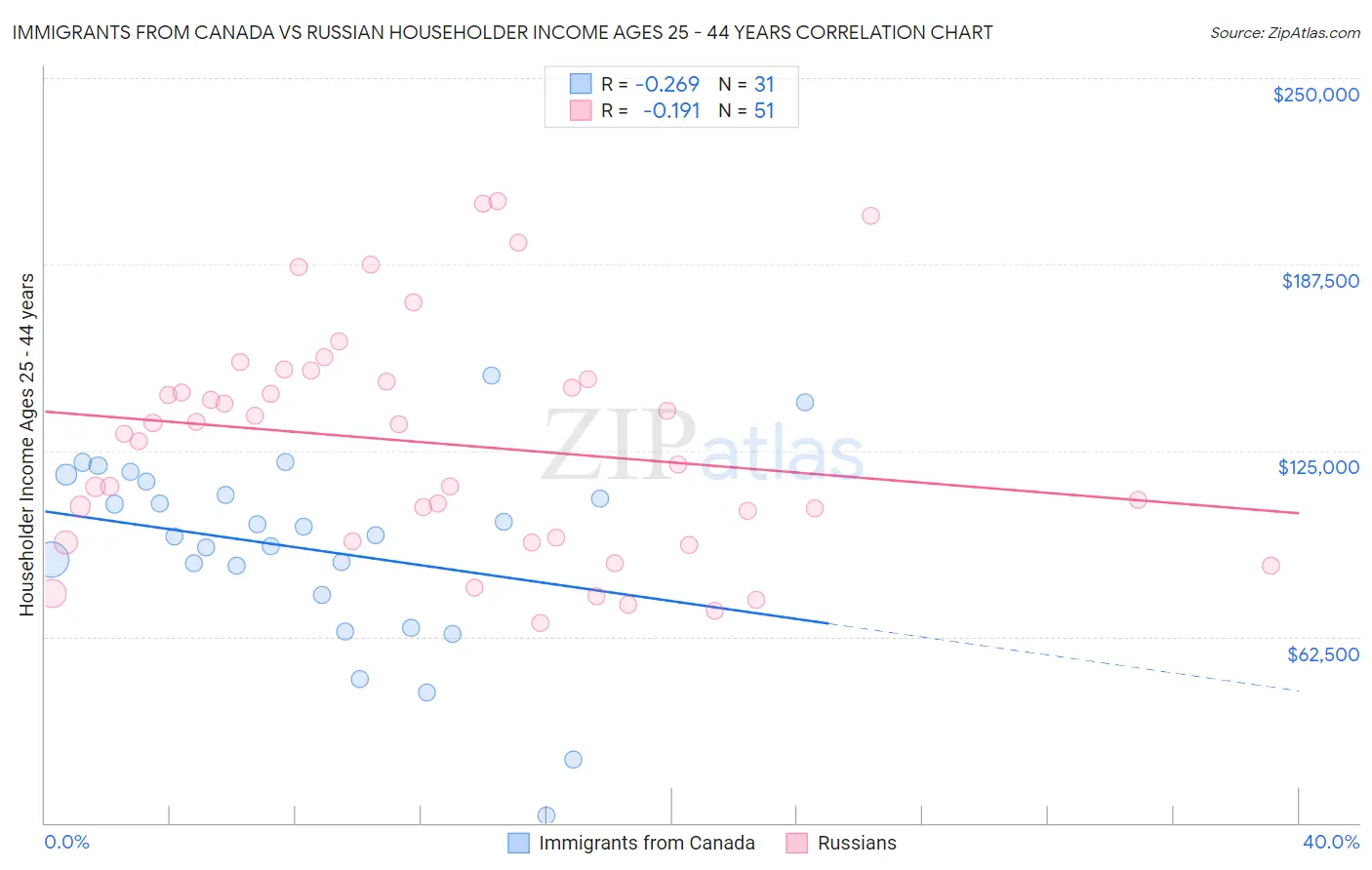Immigrants from Canada vs Russian Householder Income Ages 25 - 44 years