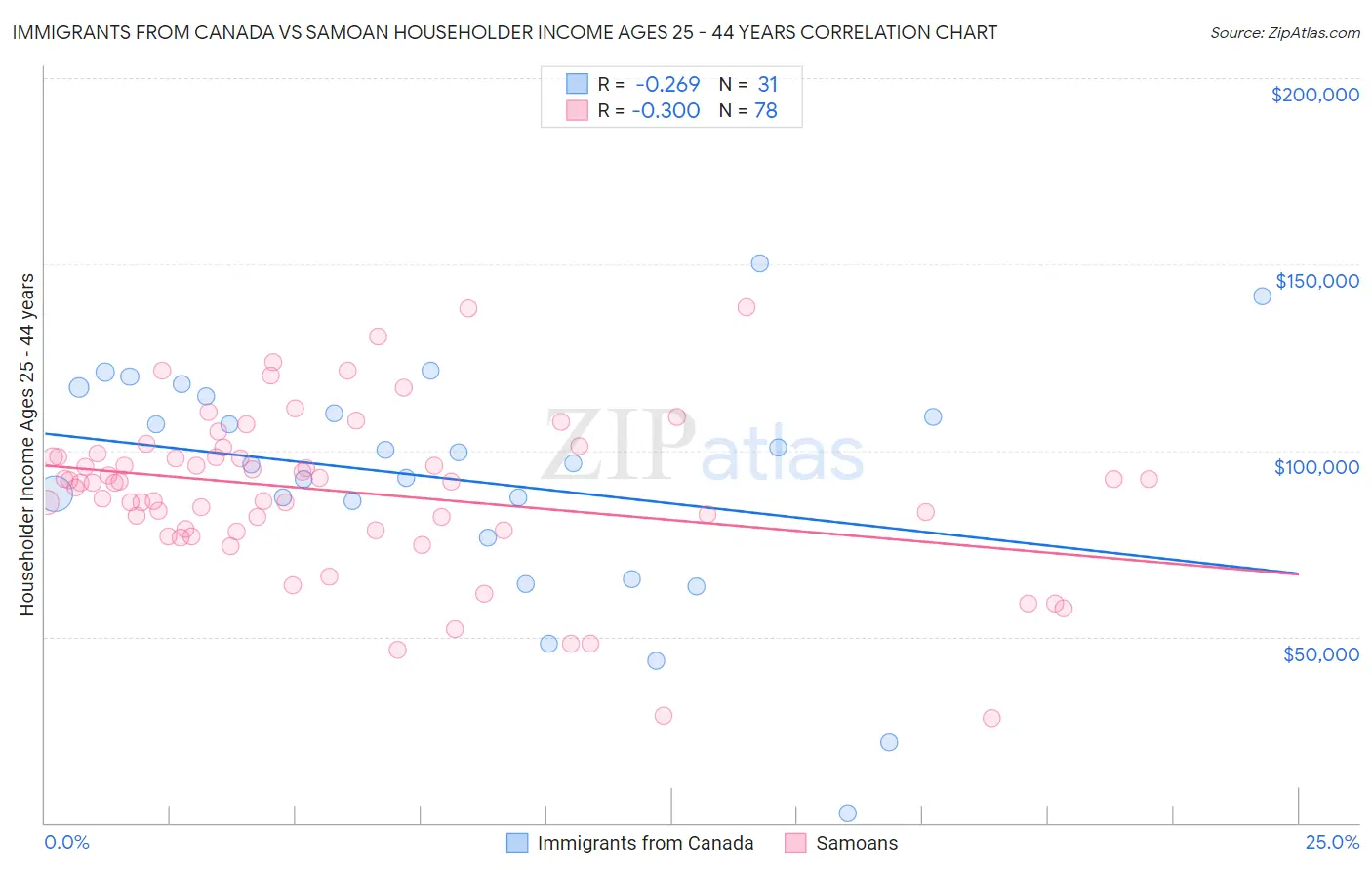 Immigrants from Canada vs Samoan Householder Income Ages 25 - 44 years