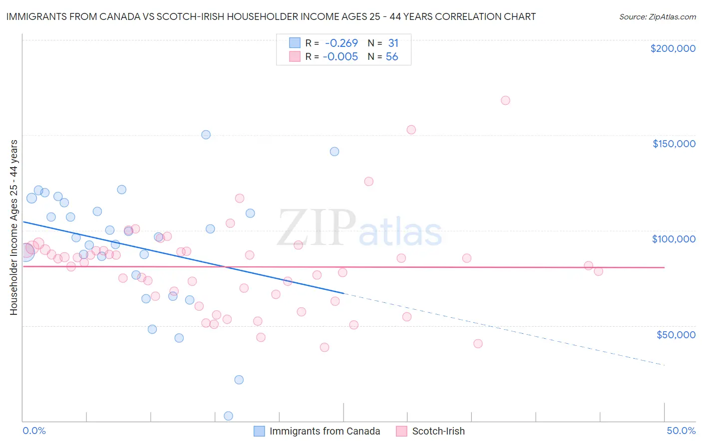 Immigrants from Canada vs Scotch-Irish Householder Income Ages 25 - 44 years