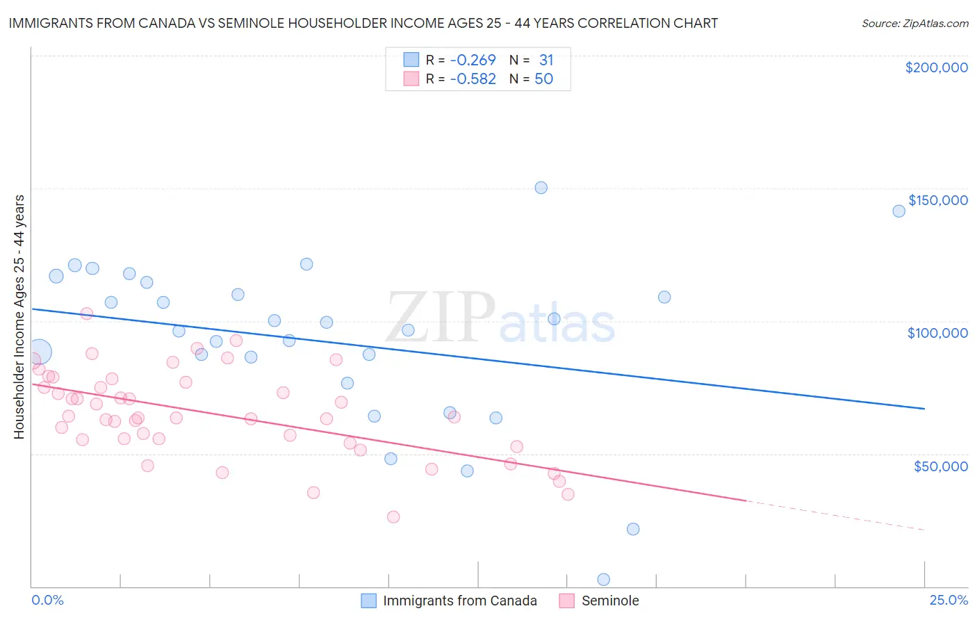 Immigrants from Canada vs Seminole Householder Income Ages 25 - 44 years