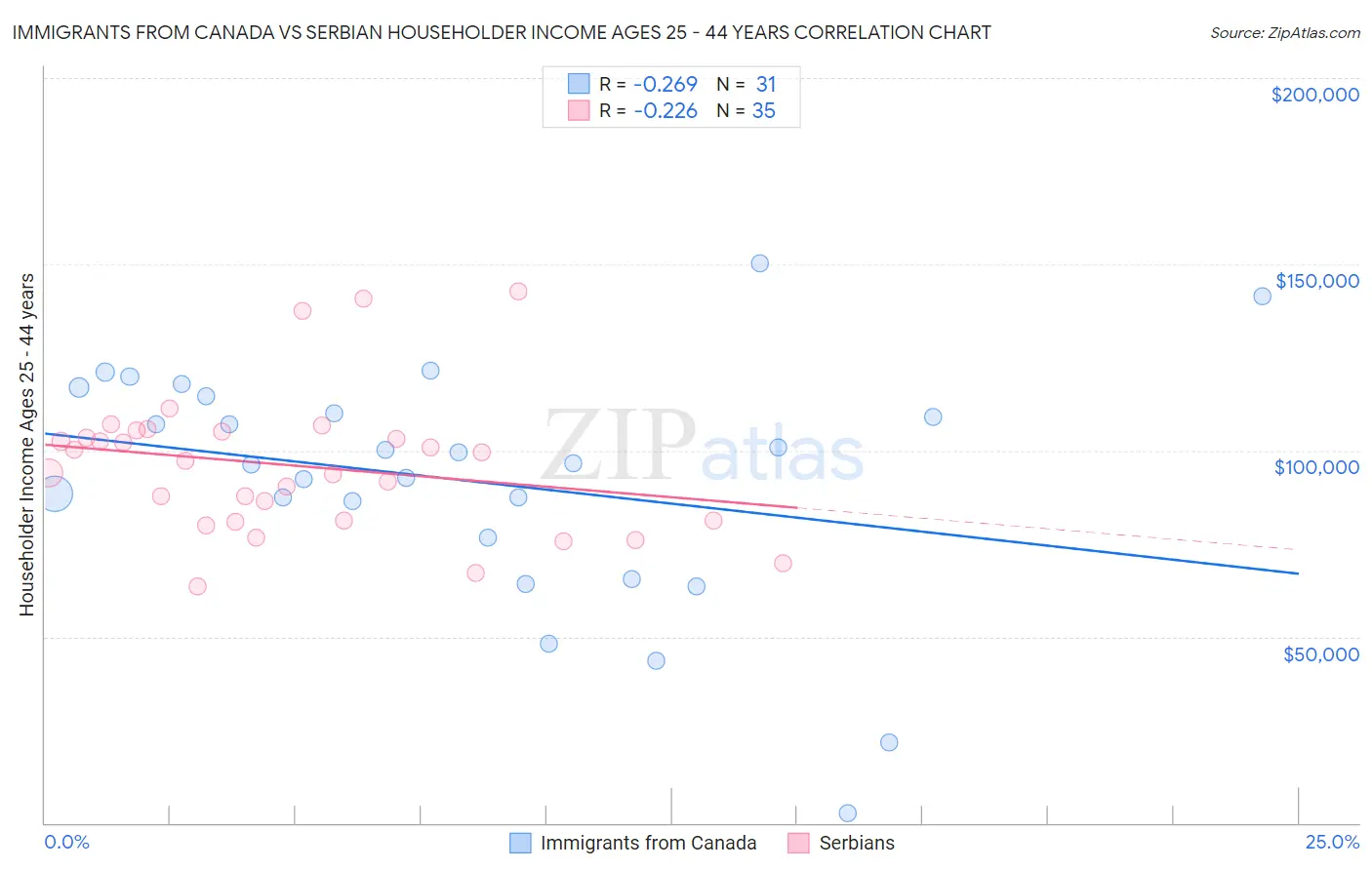 Immigrants from Canada vs Serbian Householder Income Ages 25 - 44 years