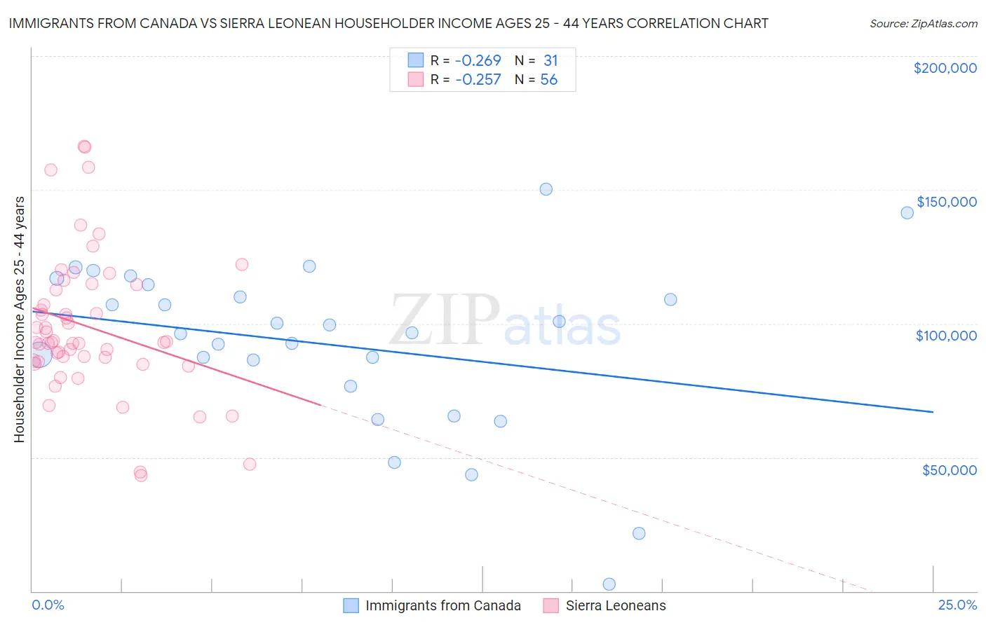 Immigrants from Canada vs Sierra Leonean Householder Income Ages 25 - 44 years