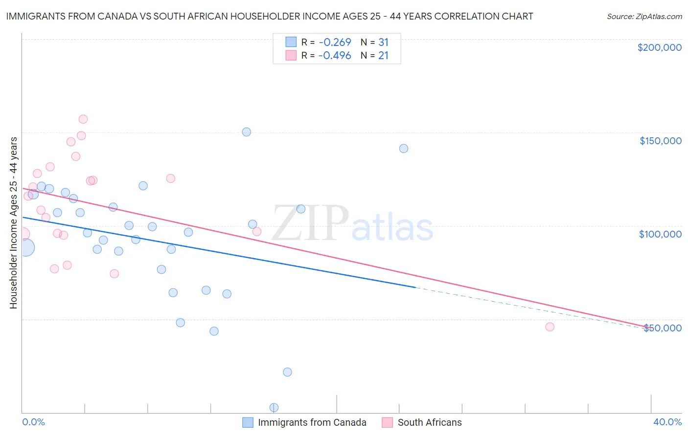 Immigrants from Canada vs South African Householder Income Ages 25 - 44 years