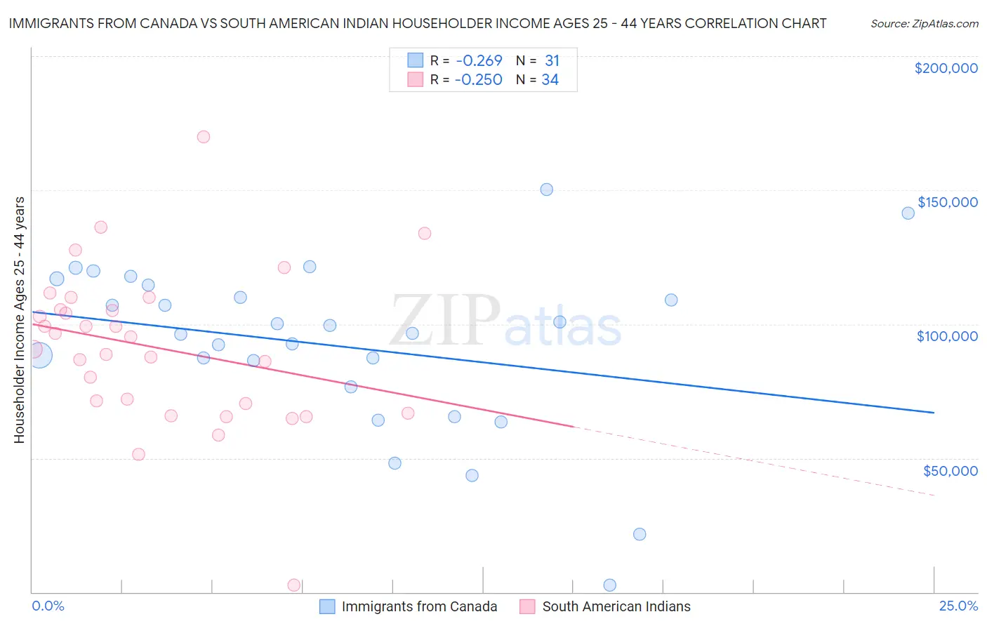 Immigrants from Canada vs South American Indian Householder Income Ages 25 - 44 years
