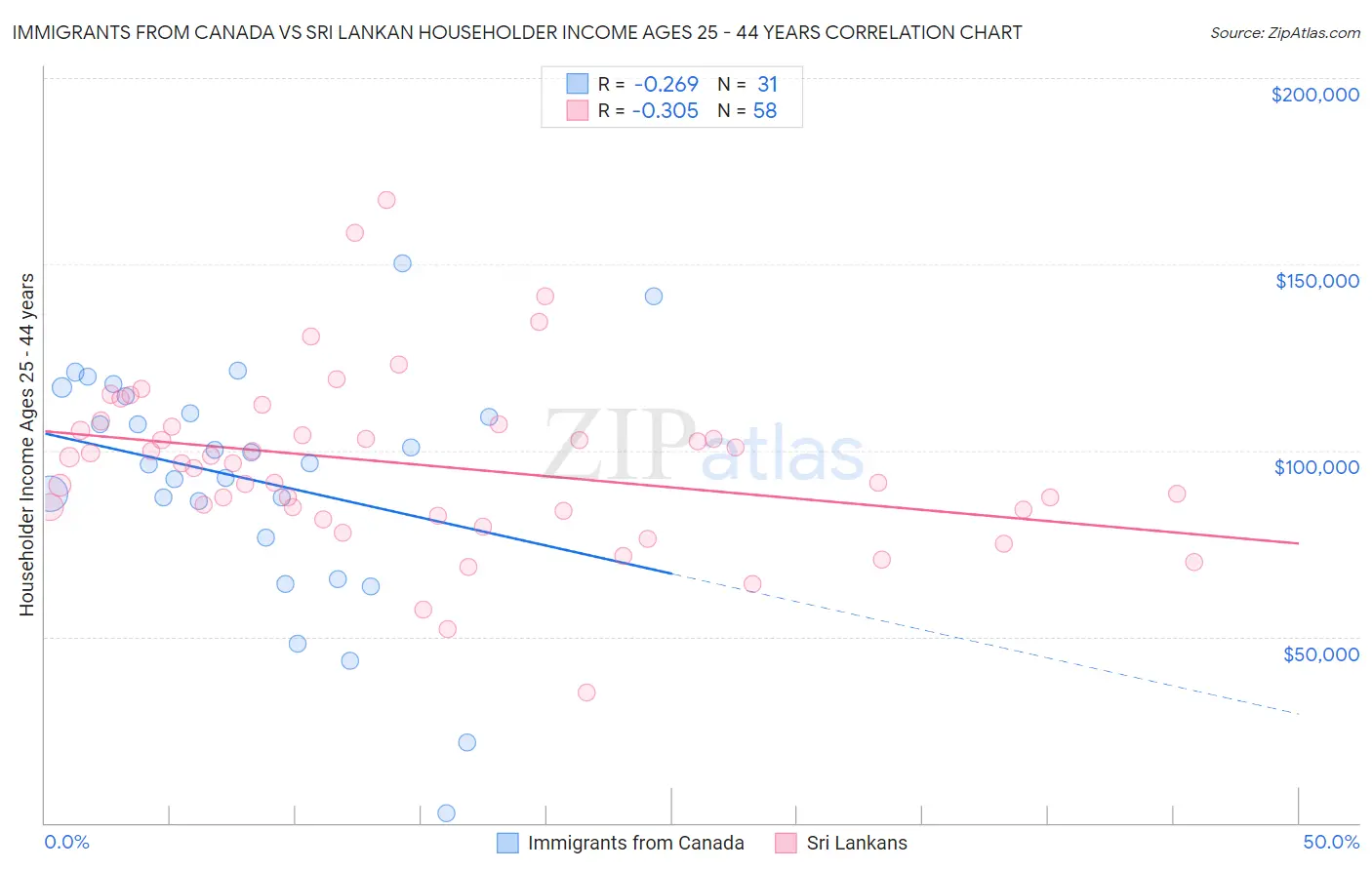 Immigrants from Canada vs Sri Lankan Householder Income Ages 25 - 44 years