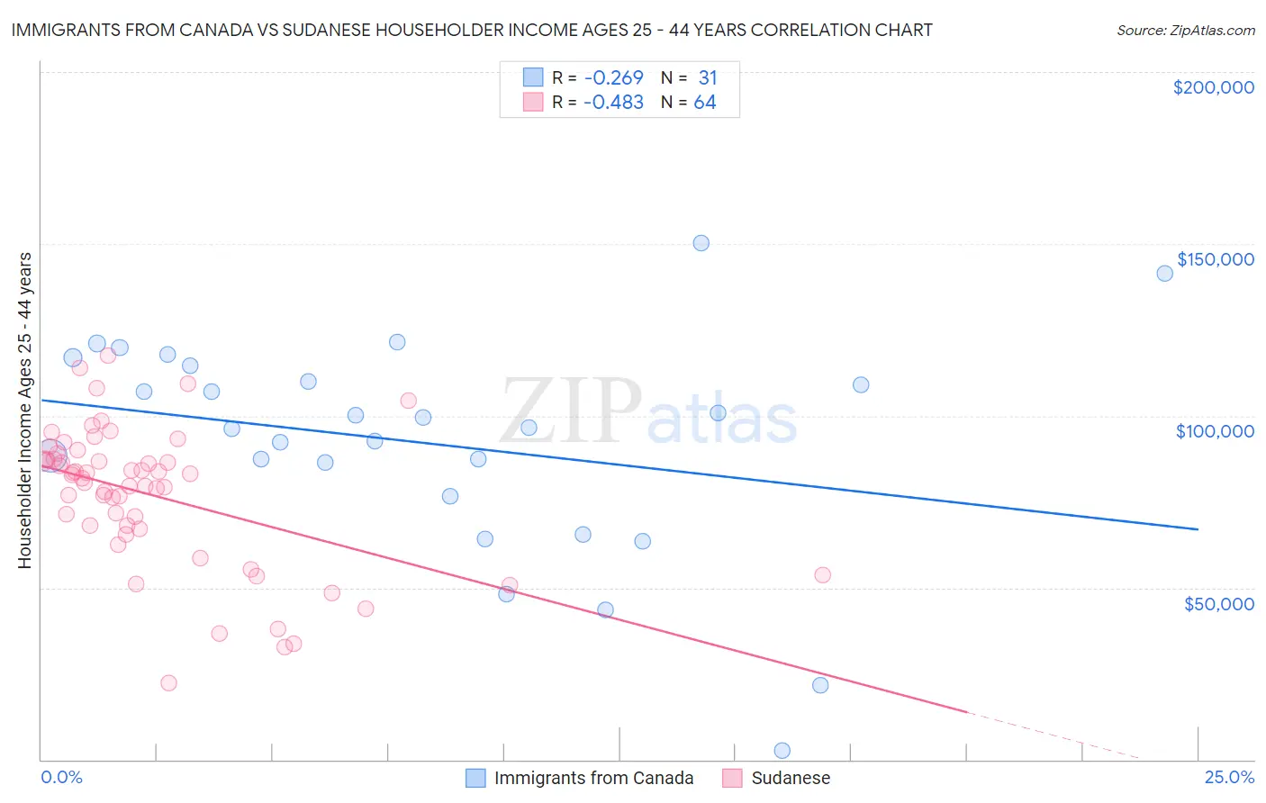 Immigrants from Canada vs Sudanese Householder Income Ages 25 - 44 years