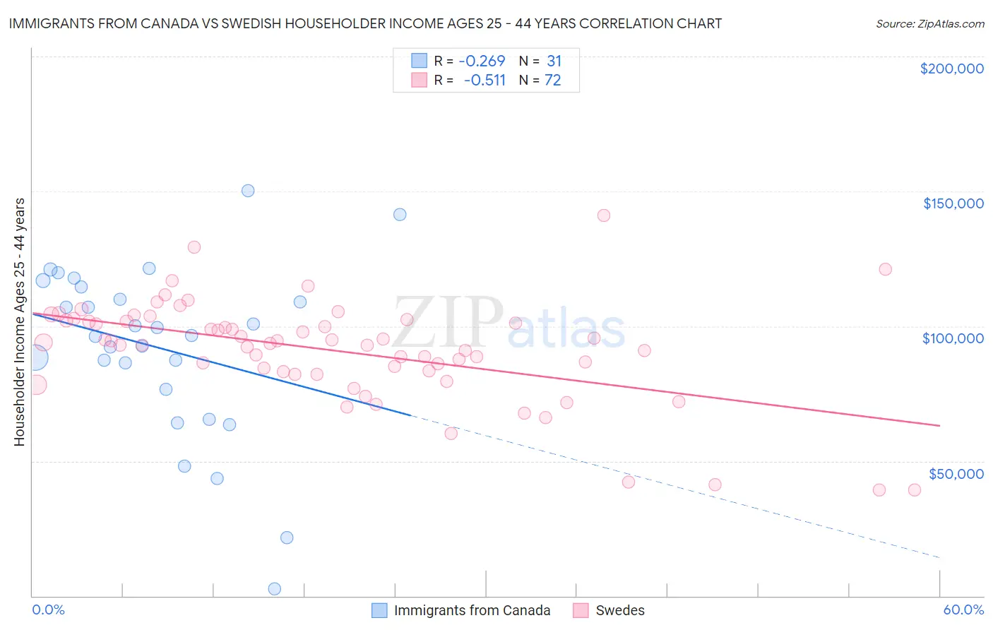 Immigrants from Canada vs Swedish Householder Income Ages 25 - 44 years