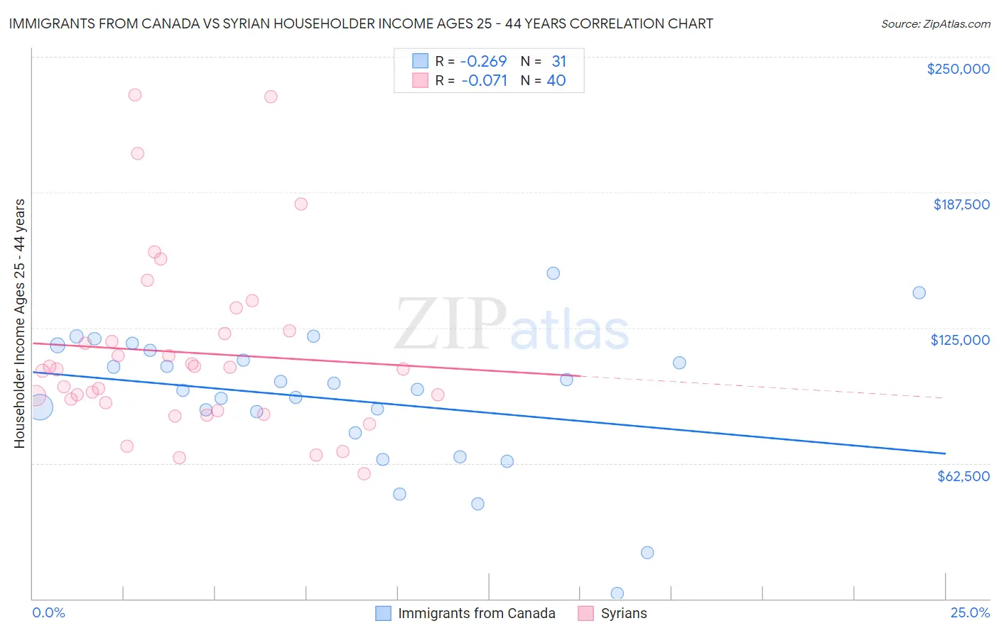 Immigrants from Canada vs Syrian Householder Income Ages 25 - 44 years