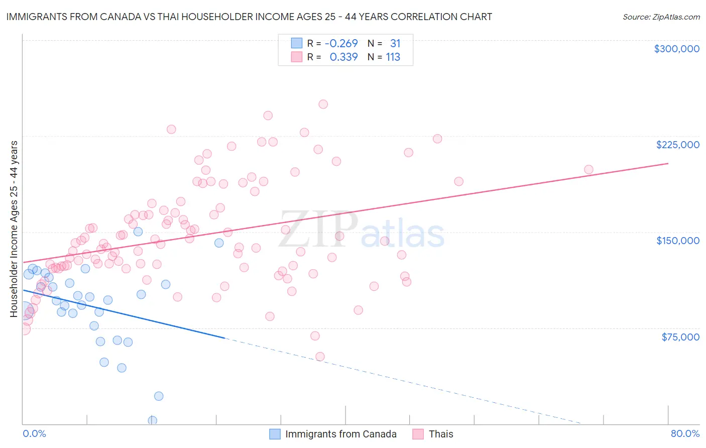 Immigrants from Canada vs Thai Householder Income Ages 25 - 44 years