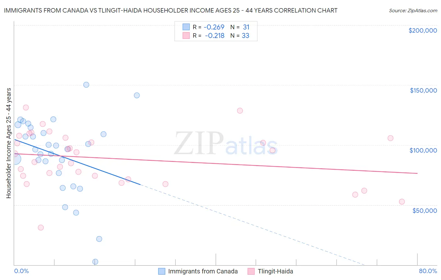 Immigrants from Canada vs Tlingit-Haida Householder Income Ages 25 - 44 years