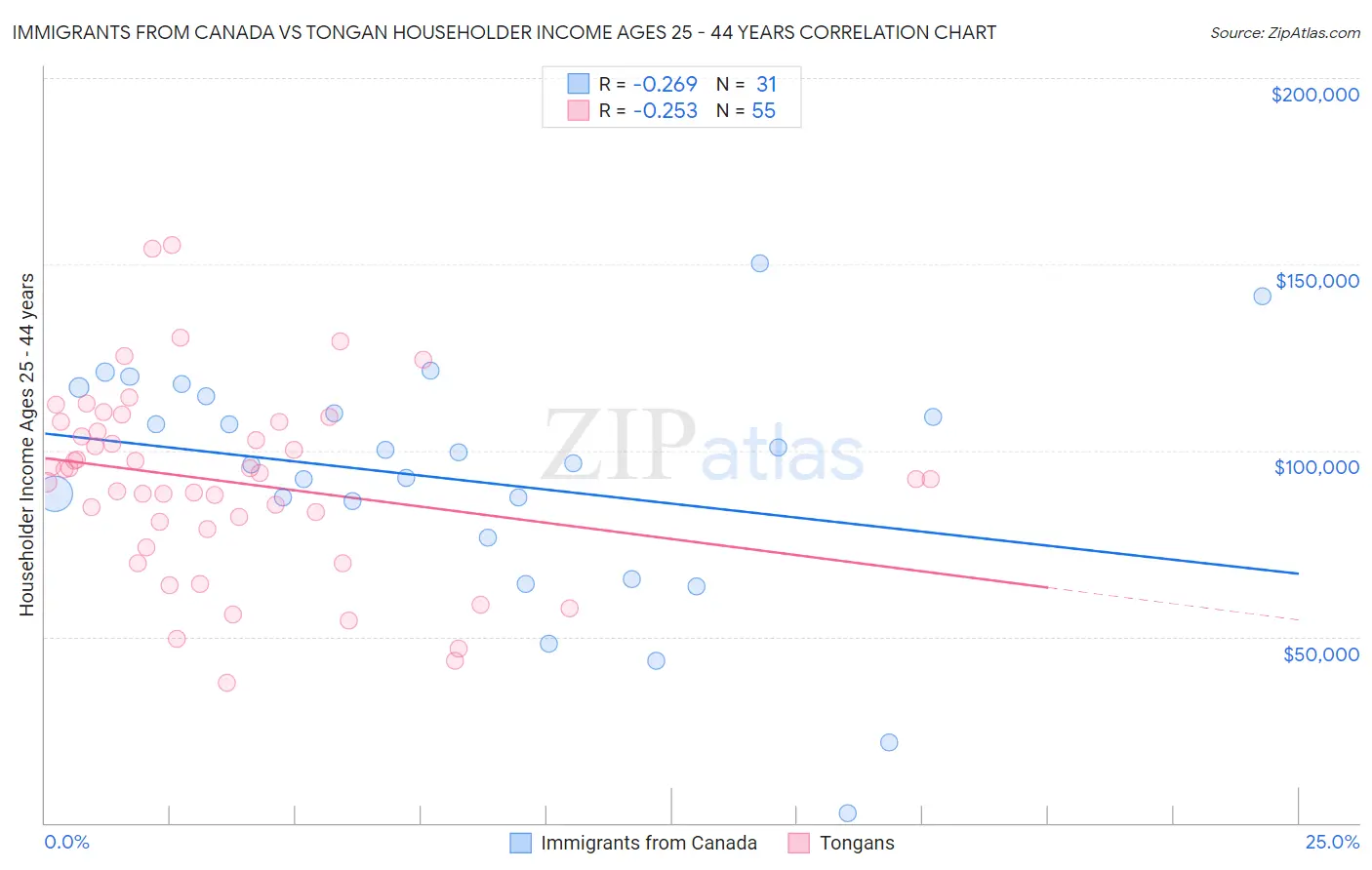Immigrants from Canada vs Tongan Householder Income Ages 25 - 44 years