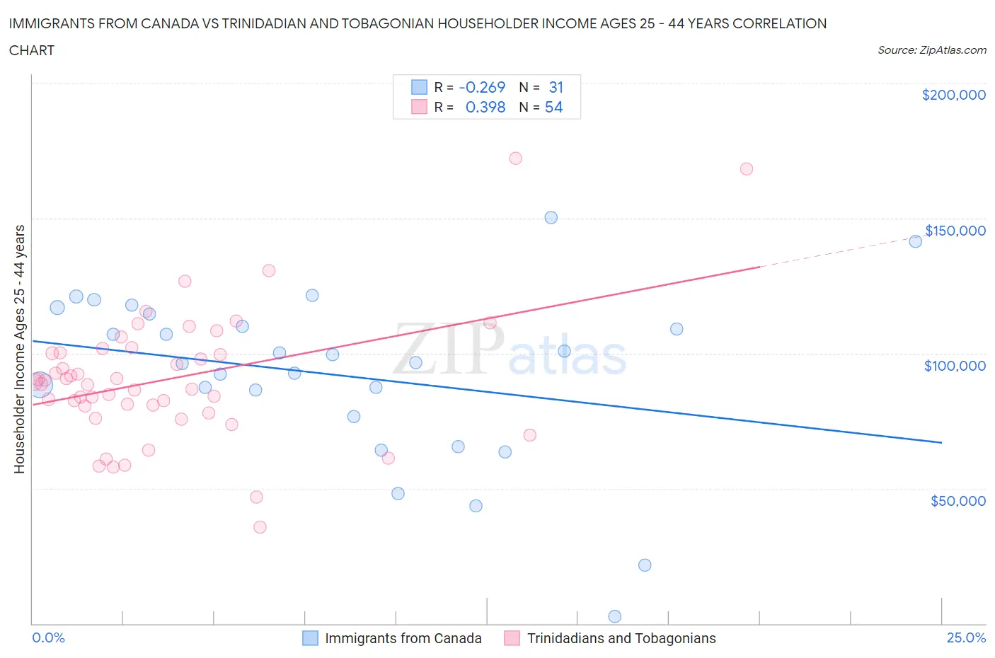 Immigrants from Canada vs Trinidadian and Tobagonian Householder Income Ages 25 - 44 years