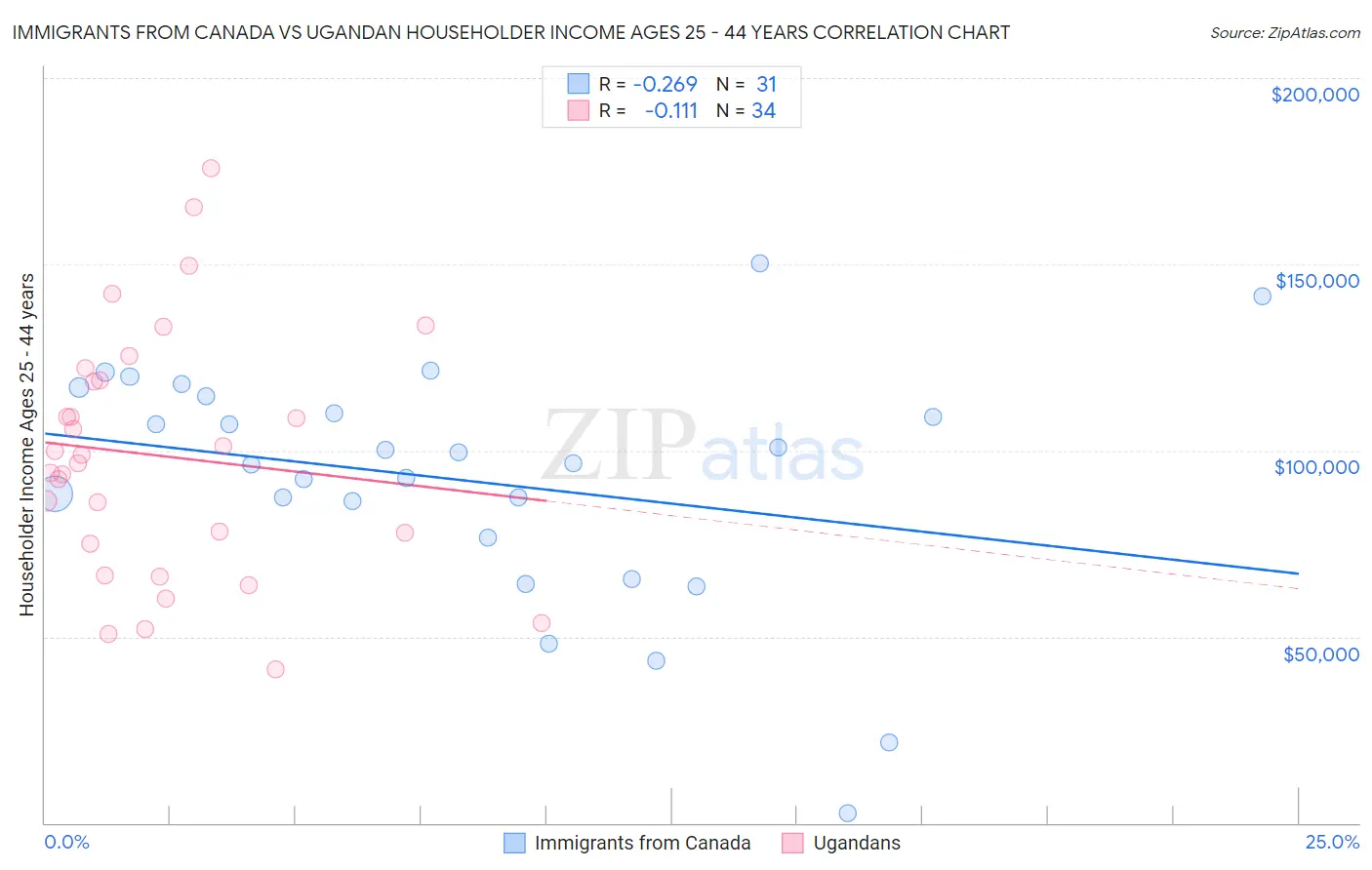Immigrants from Canada vs Ugandan Householder Income Ages 25 - 44 years