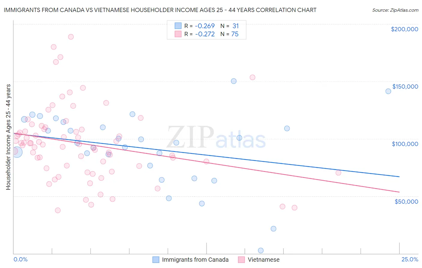 Immigrants from Canada vs Vietnamese Householder Income Ages 25 - 44 years