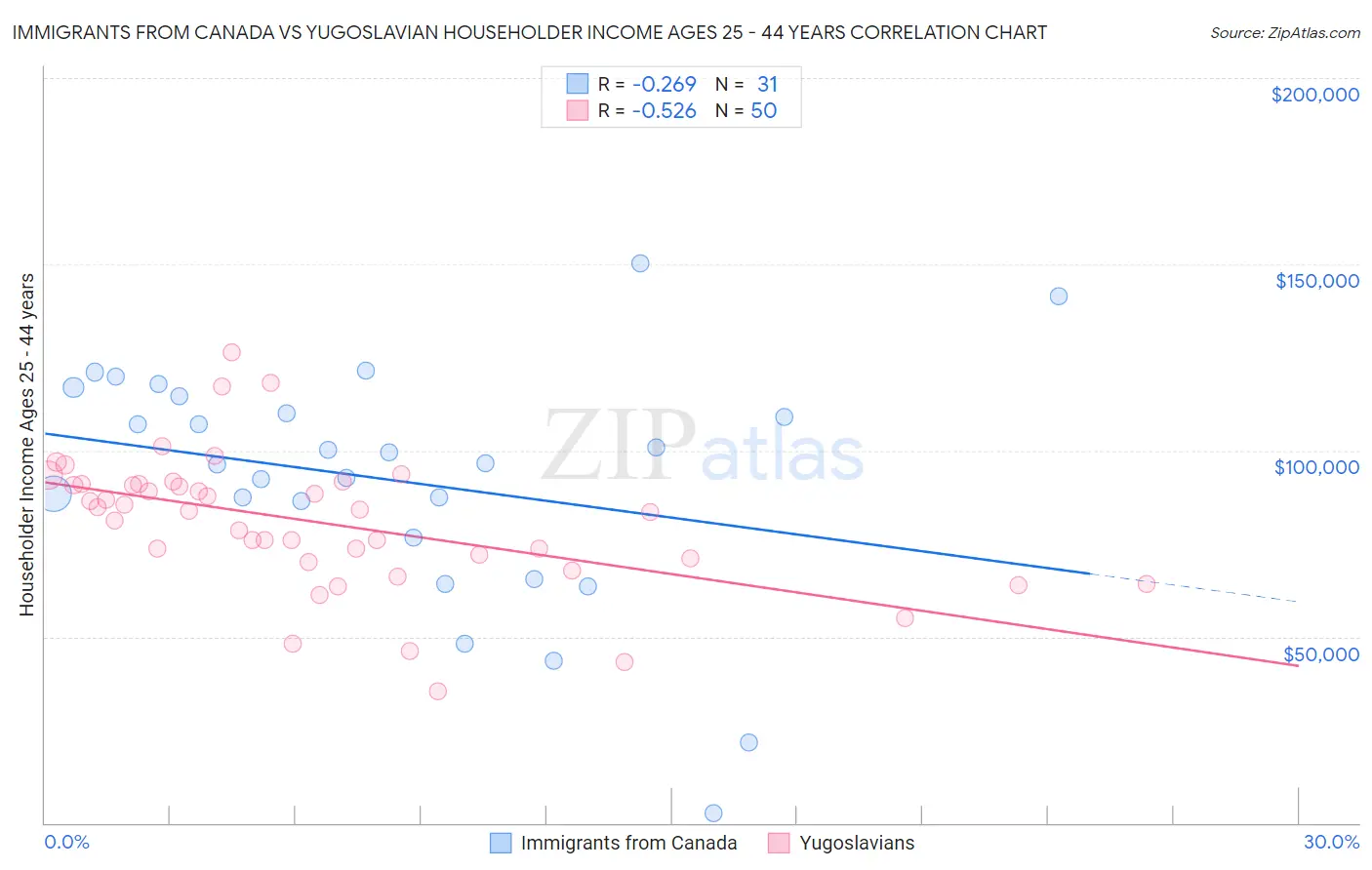 Immigrants from Canada vs Yugoslavian Householder Income Ages 25 - 44 years