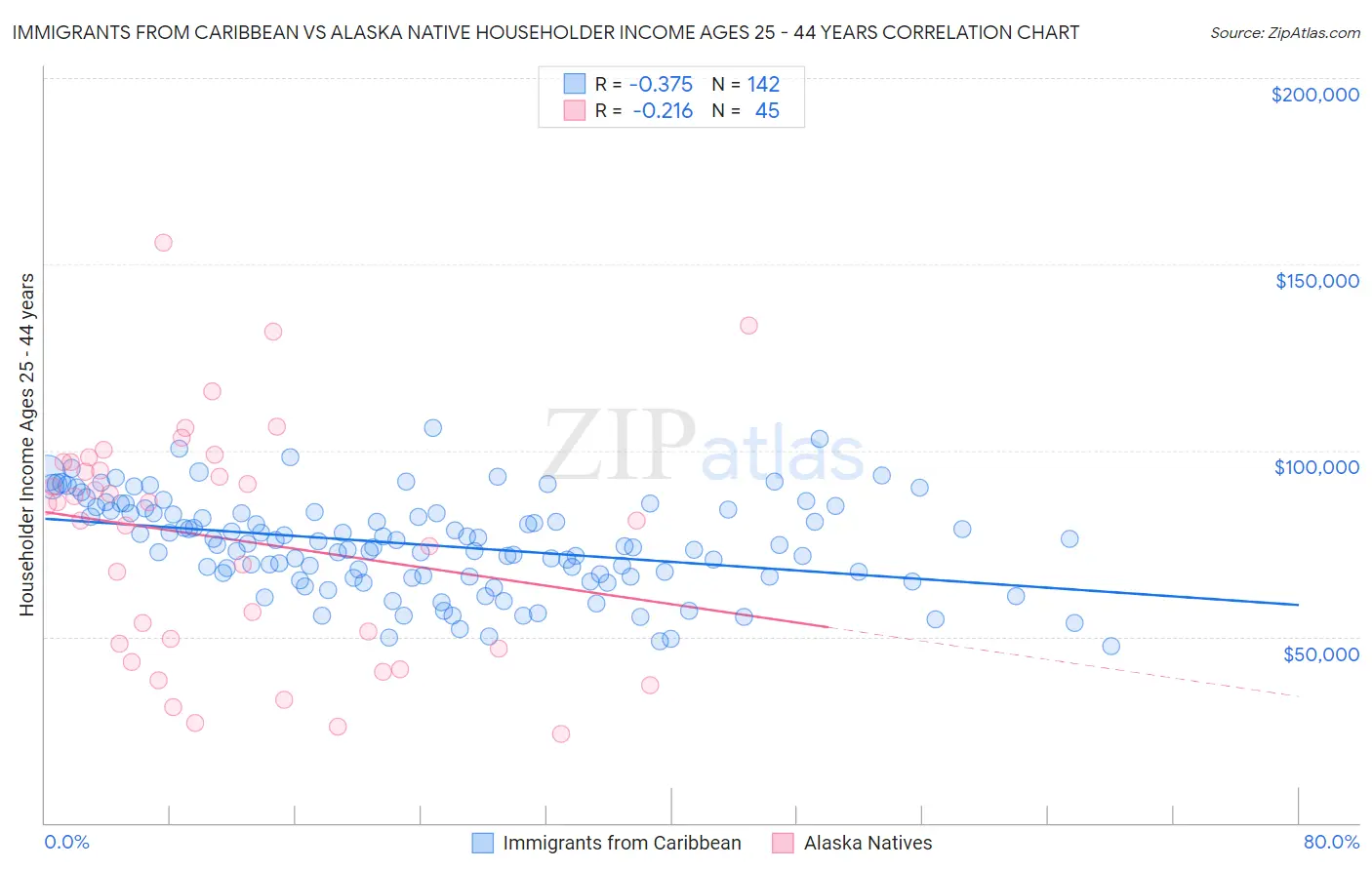 Immigrants from Caribbean vs Alaska Native Householder Income Ages 25 - 44 years