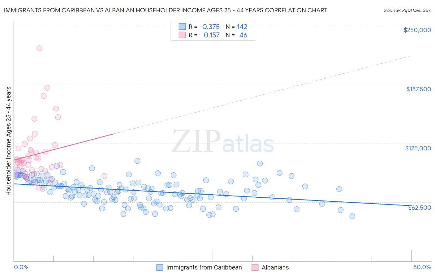 Immigrants from Caribbean vs Albanian Householder Income Ages 25 - 44 years