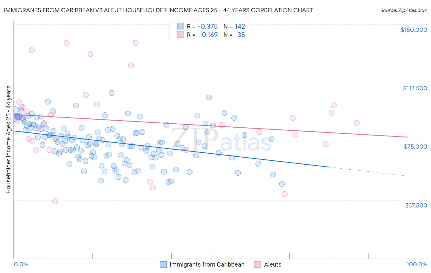 Immigrants from Caribbean vs Aleut Householder Income Ages 25 - 44 years