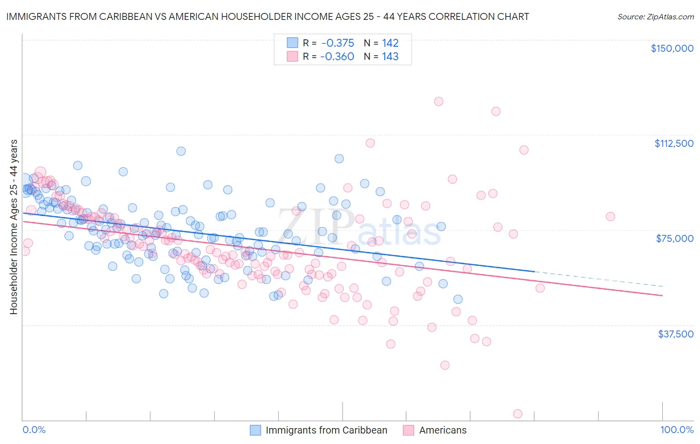 Immigrants from Caribbean vs American Householder Income Ages 25 - 44 years