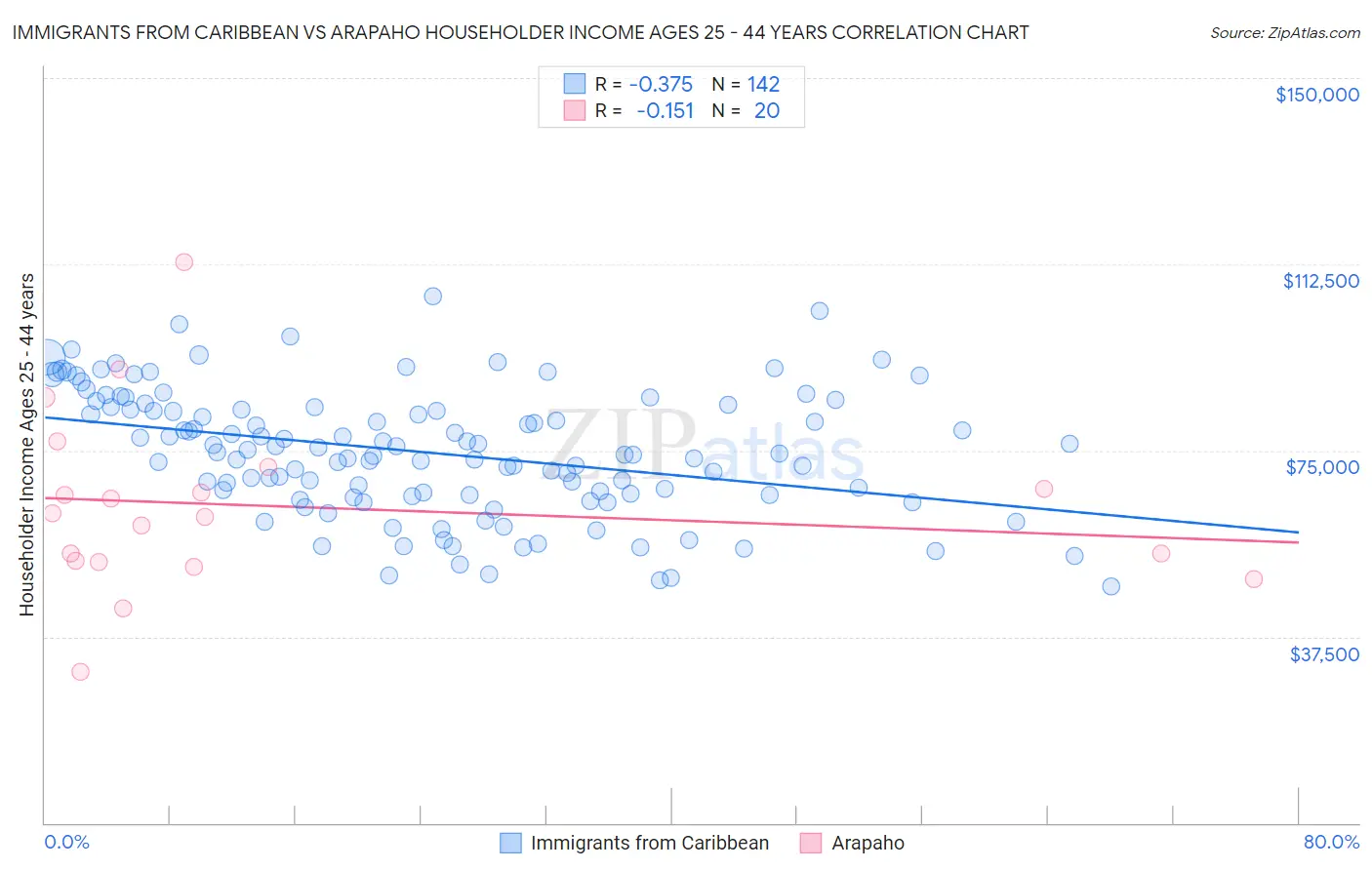 Immigrants from Caribbean vs Arapaho Householder Income Ages 25 - 44 years