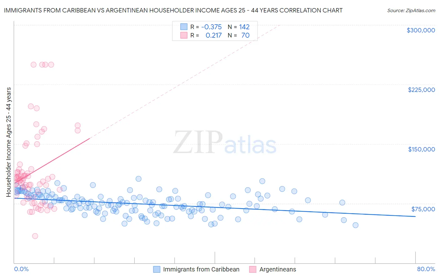 Immigrants from Caribbean vs Argentinean Householder Income Ages 25 - 44 years