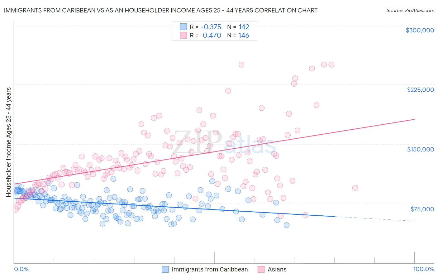 Immigrants from Caribbean vs Asian Householder Income Ages 25 - 44 years