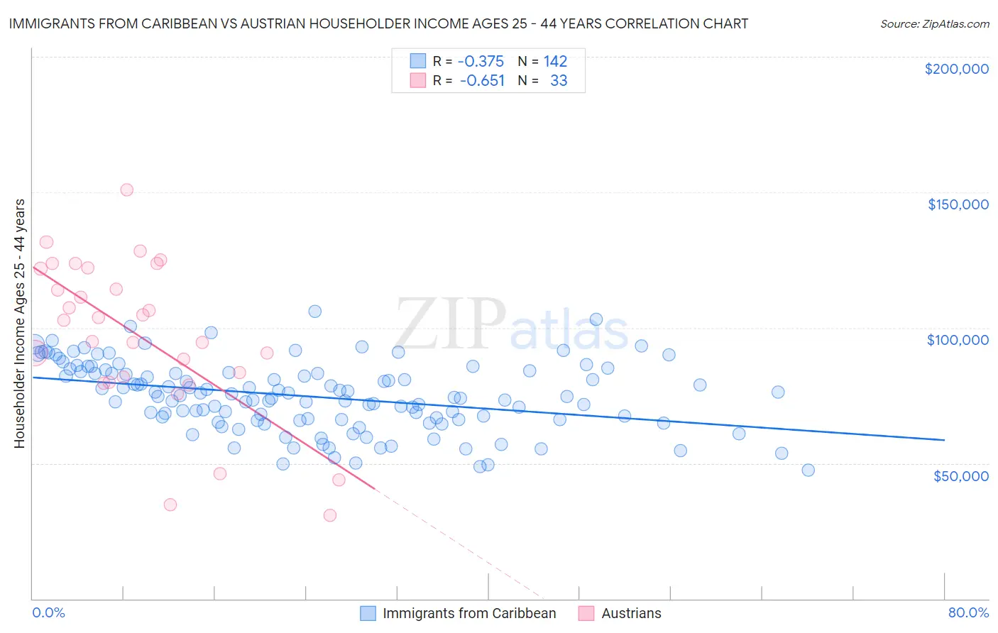 Immigrants from Caribbean vs Austrian Householder Income Ages 25 - 44 years