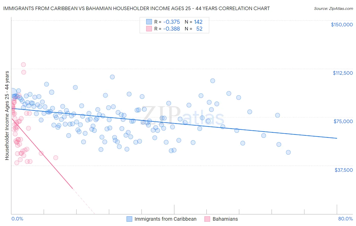 Immigrants from Caribbean vs Bahamian Householder Income Ages 25 - 44 years