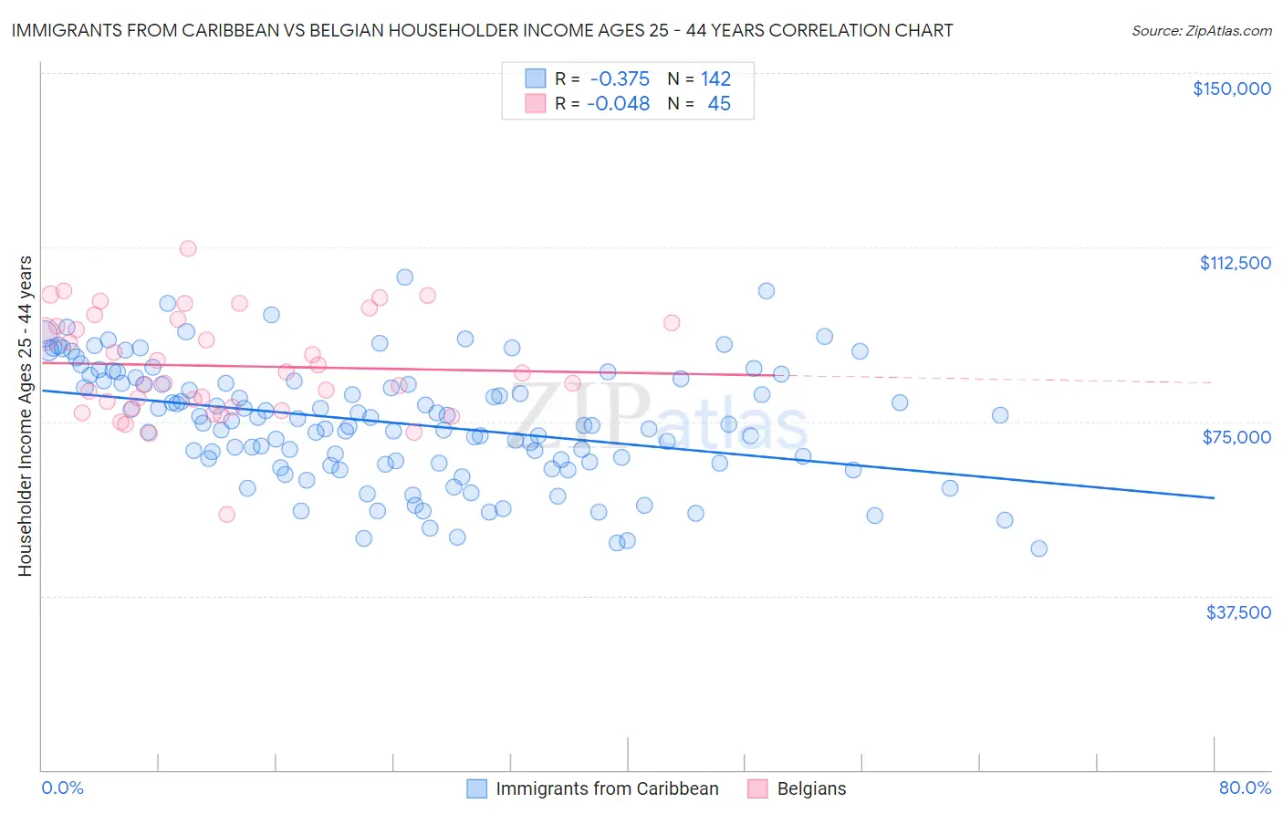 Immigrants from Caribbean vs Belgian Householder Income Ages 25 - 44 years