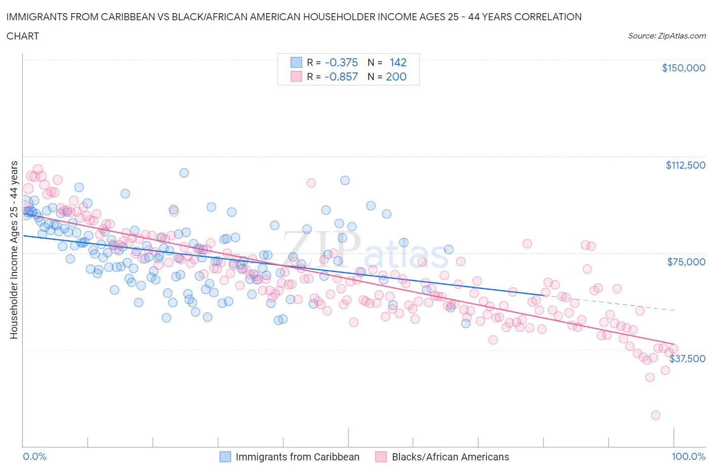 Immigrants from Caribbean vs Black/African American Householder Income Ages 25 - 44 years