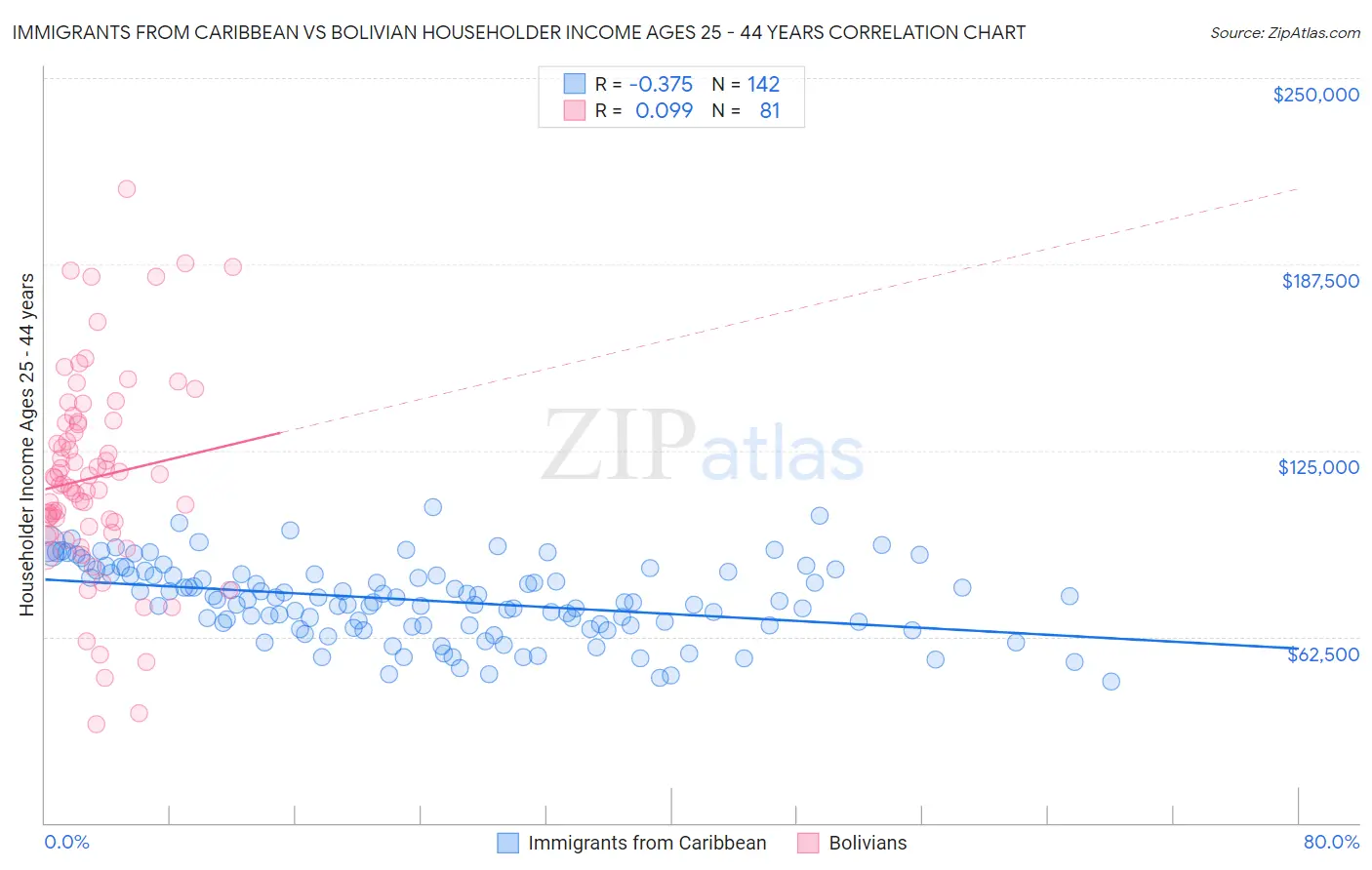 Immigrants from Caribbean vs Bolivian Householder Income Ages 25 - 44 years
