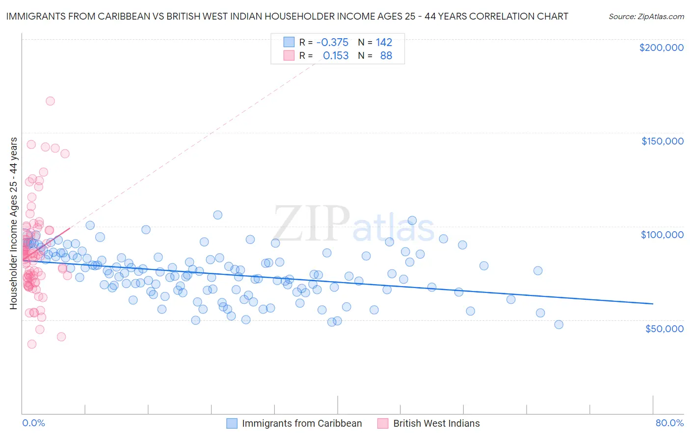 Immigrants from Caribbean vs British West Indian Householder Income Ages 25 - 44 years