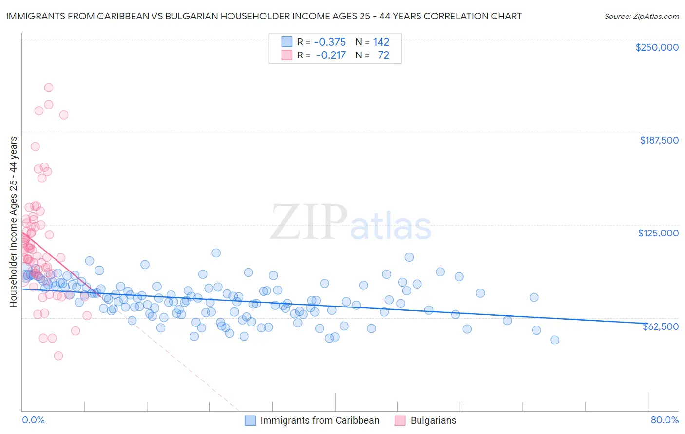 Immigrants from Caribbean vs Bulgarian Householder Income Ages 25 - 44 years