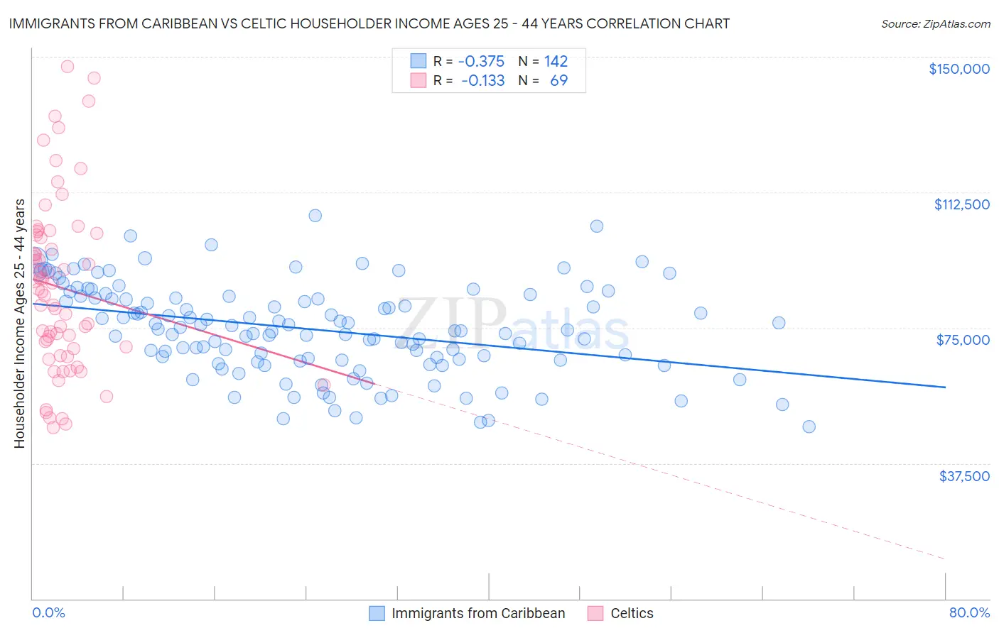 Immigrants from Caribbean vs Celtic Householder Income Ages 25 - 44 years