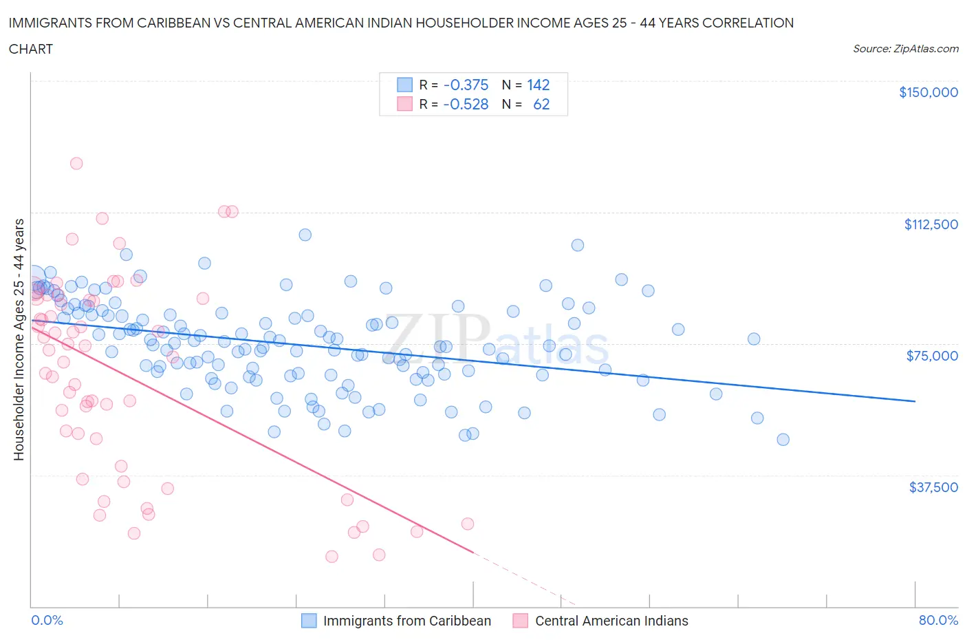 Immigrants from Caribbean vs Central American Indian Householder Income Ages 25 - 44 years