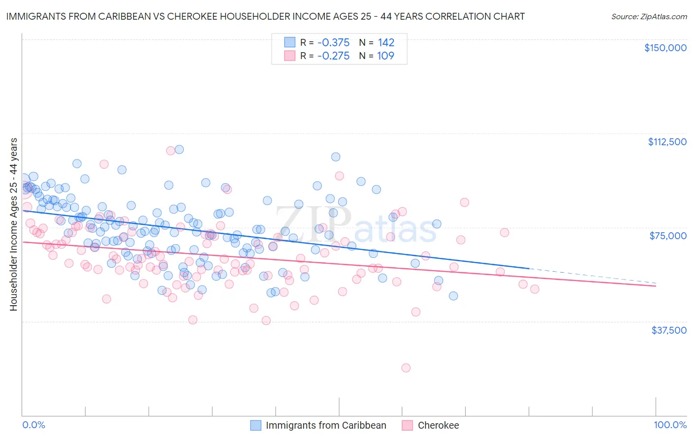 Immigrants from Caribbean vs Cherokee Householder Income Ages 25 - 44 years