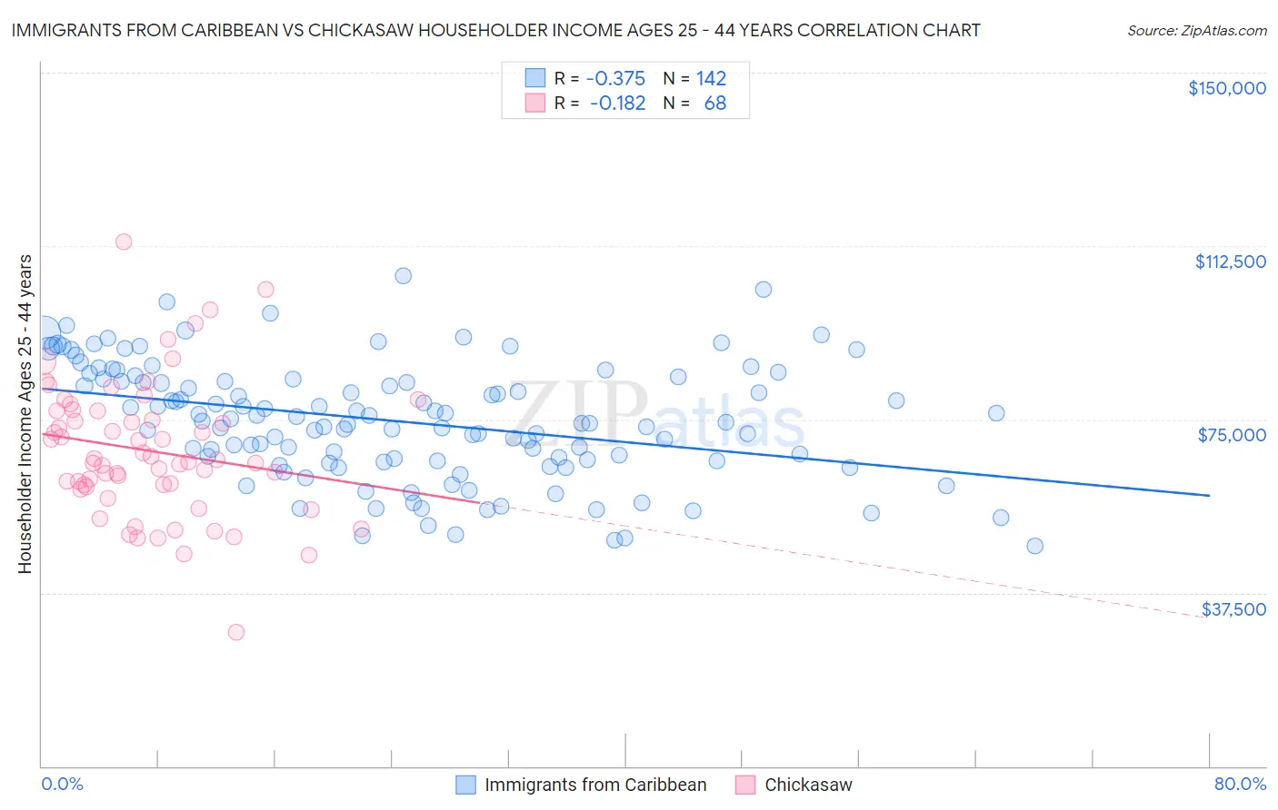 Immigrants from Caribbean vs Chickasaw Householder Income Ages 25 - 44 years