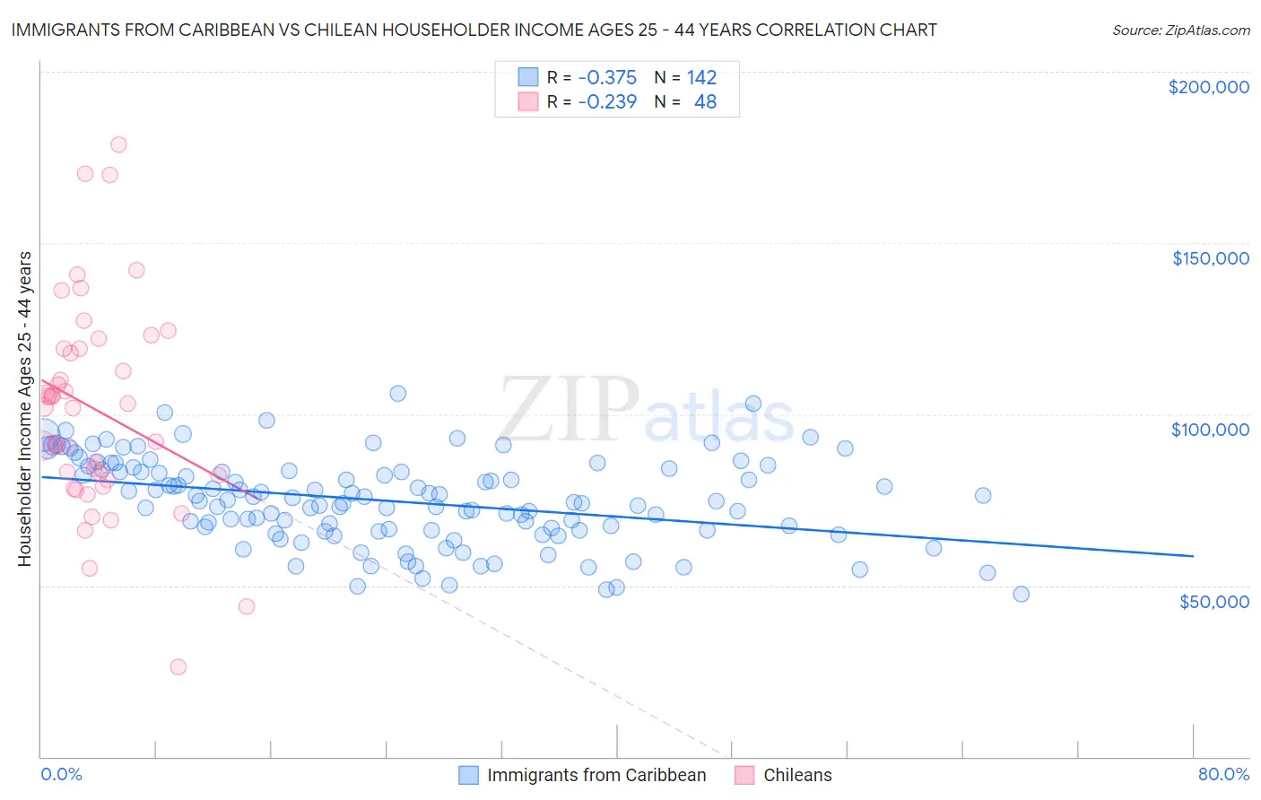 Immigrants from Caribbean vs Chilean Householder Income Ages 25 - 44 years