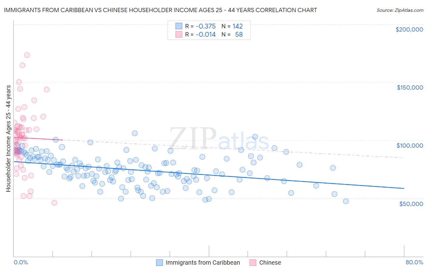 Immigrants from Caribbean vs Chinese Householder Income Ages 25 - 44 years